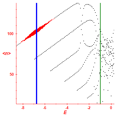 Peres lattice <N>